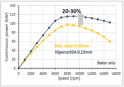 Higher continuous power density | graph