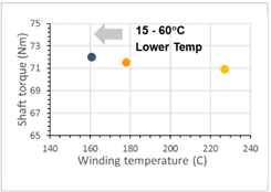 Better thermal management | graph