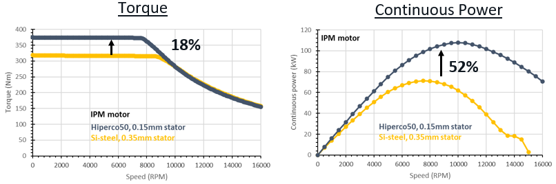 graphs for torque and continuous power