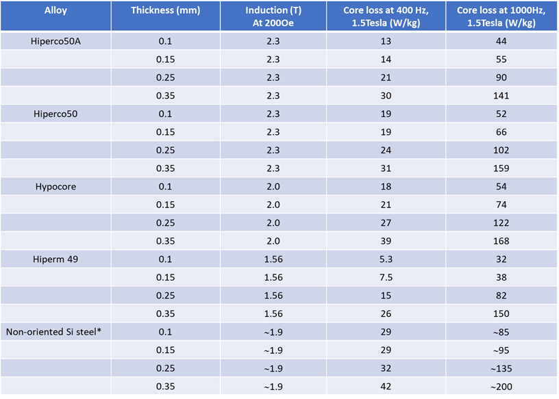 CORE LOSS AT VARYING FREQUENCIES AND MATERIAL THICKNESSES - table