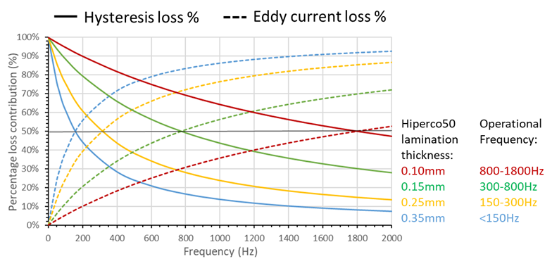 HYSTERESIS AND EDDY CURRENT LOSS AT VARYING FREQUENCIES AND MATERIAL THICKNESSES 