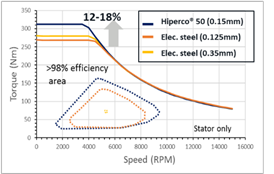 Improved torque, efficiency, and design freedom | graph